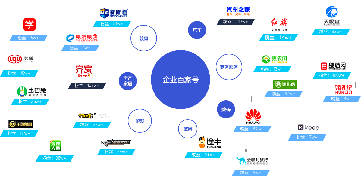 企业百家号蓝V认证适用行业